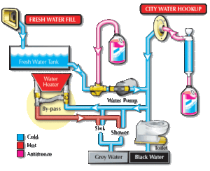 Do You Put Rv Antifreeze in the Freshwater Tank