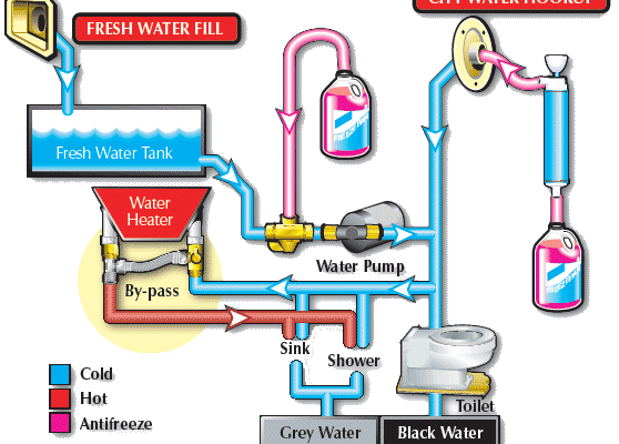 Do You Put Rv Antifreeze in the Freshwater Tank