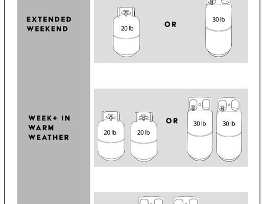 How Long Does a 20 Lb Propane Tank Last in an Rv