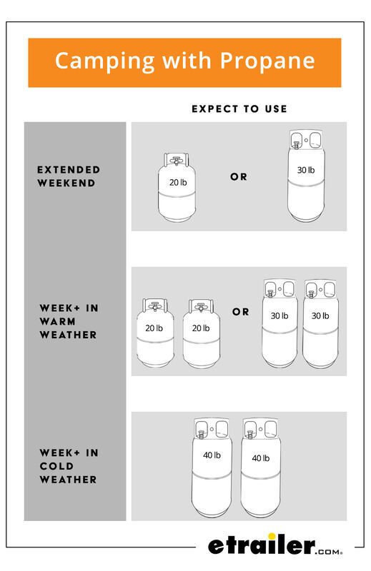 How Long Does a 20 Lb Propane Tank Last in an Rv
