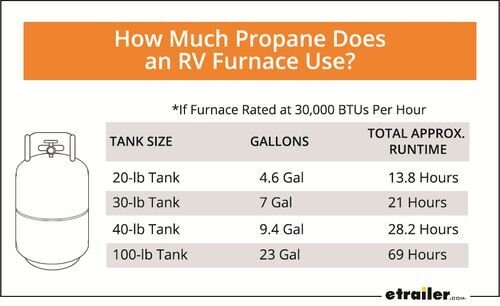 How Much Propane Does an Rv Heater Use
